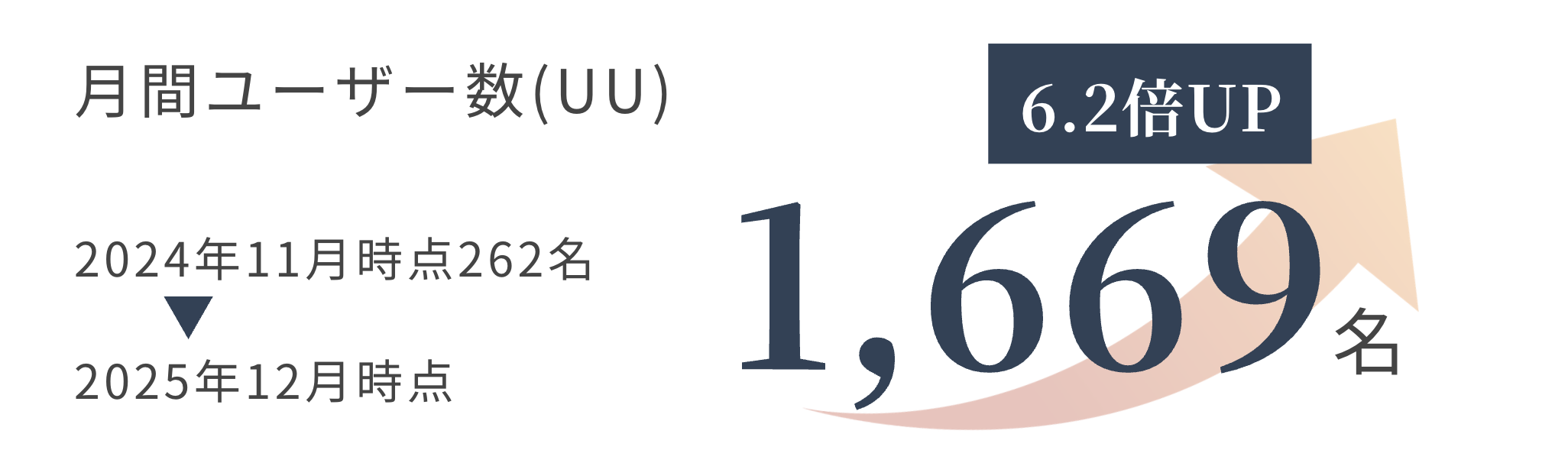 月間ユーザー数6.2倍
建設業実績:株式会社dob