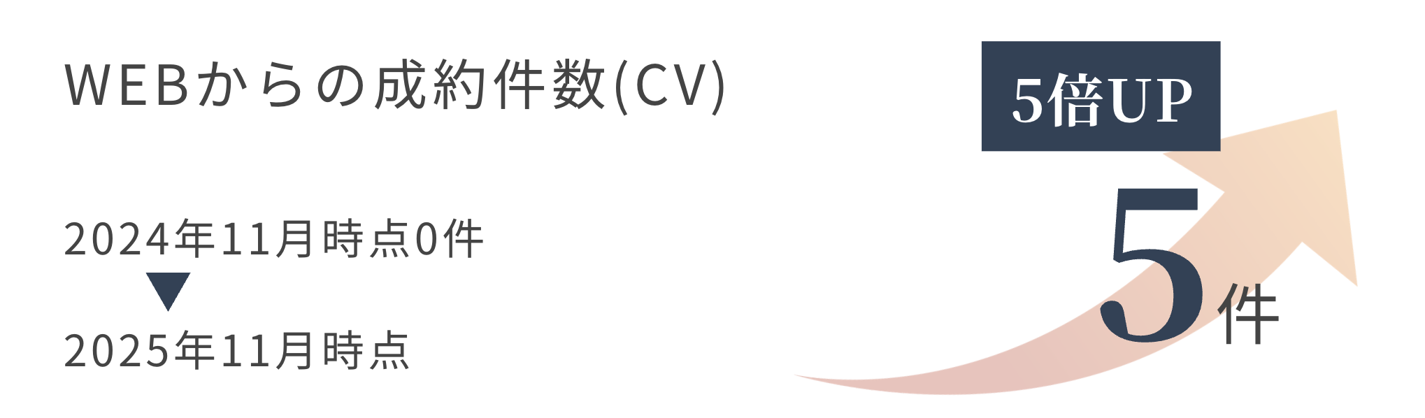 WEBからの成約件数5倍
建設業実績:株式会社dob