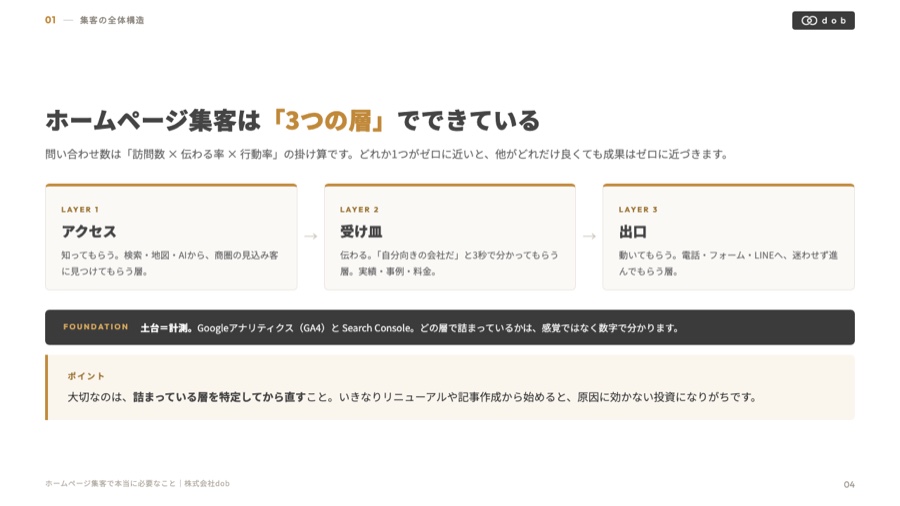 ホームページ集客の3層モデル（資料4ページ目）