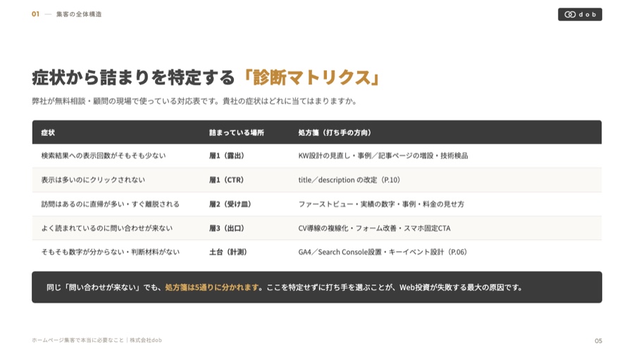 症状別の診断マトリクス（資料5ページ目）