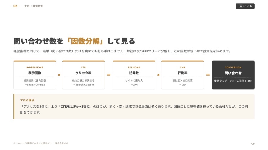 問い合わせ数のKPIツリー（資料6ページ目）