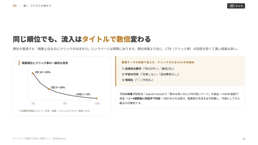 クリック率改善のページ（資料10ページ目）
