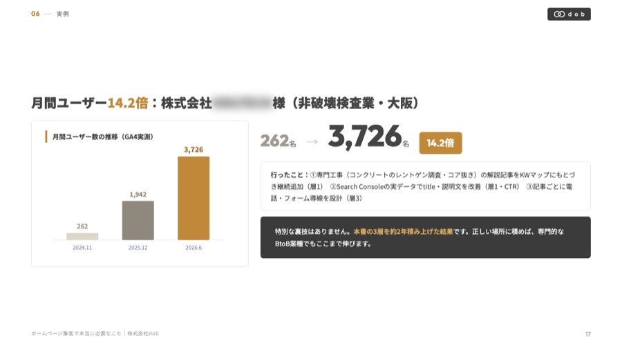実例：月間ユーザー14.2倍（資料17ページ目）